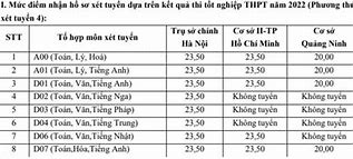 Điểm Chuẩn Xét Học Bạ Đại Học Ngoại Thương 2023